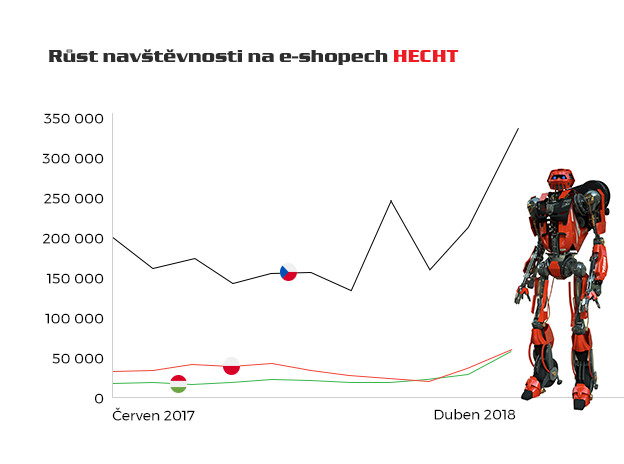 Stoupající návštěvnost na e-shopech HECHT