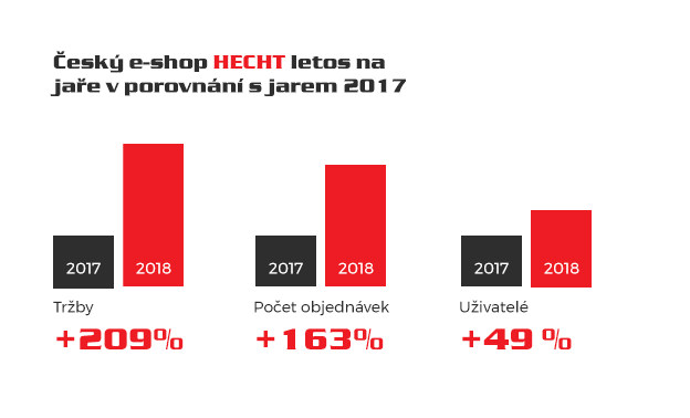 Růst tržeb, objednávek a počtu nových uživatelů